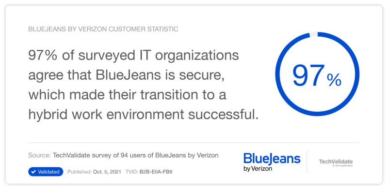 97% of IT Organizations say BlueJeans is secure