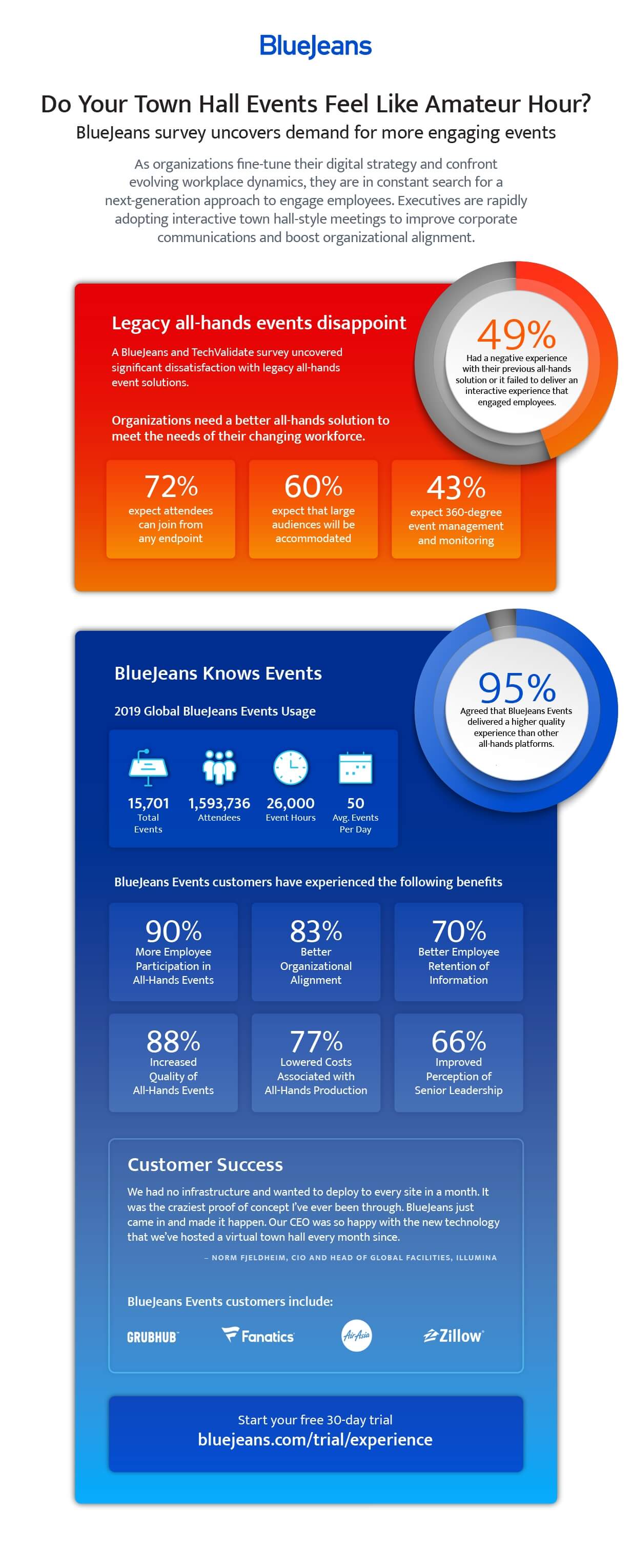 TechValidate BlueJeans Events Infographic