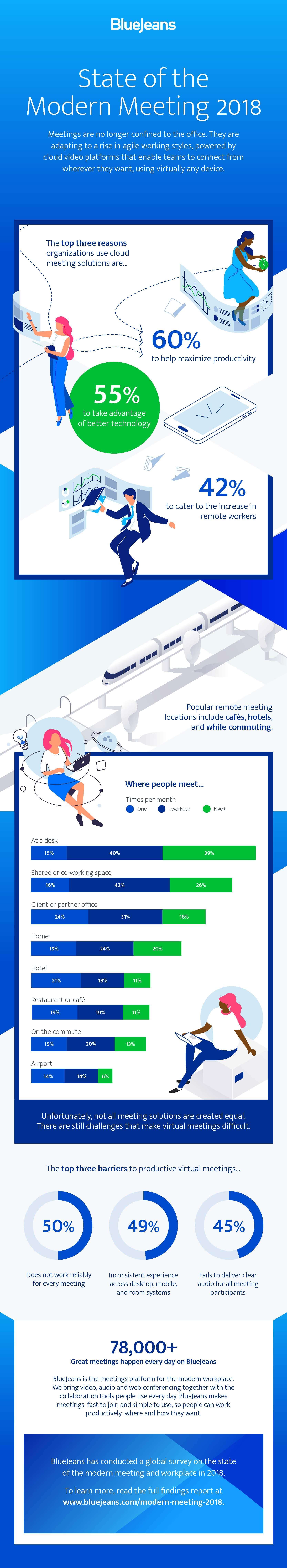 State of the Modern Meeting 2018 Infographic